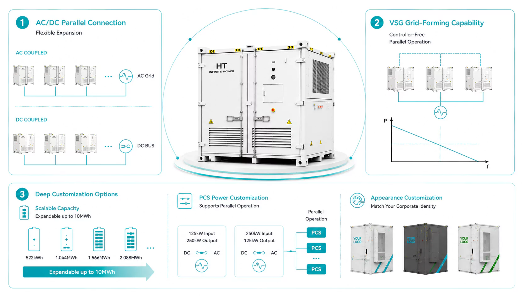 HT infinitepower Energy Storage Container Scalability and Customization
